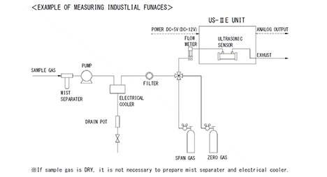 Example of flow